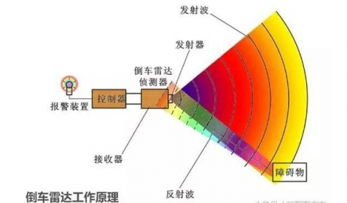 雷达的具体用途和结构不尽相同,但基本形式是一致的,包括五个基本组成