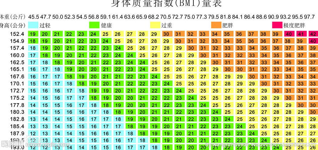 知识库 正文   bmi=体重除以身高的平方(米)  体重指数, 男性, 女性