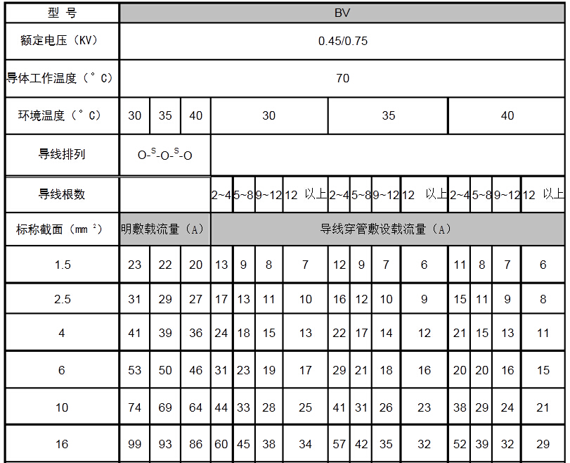 4平方铜线功率_2.5平方铜线能带多少瓦_6平方铜线带多少千瓦