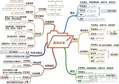 利用"思维导图" 构建初中数学知识网络图