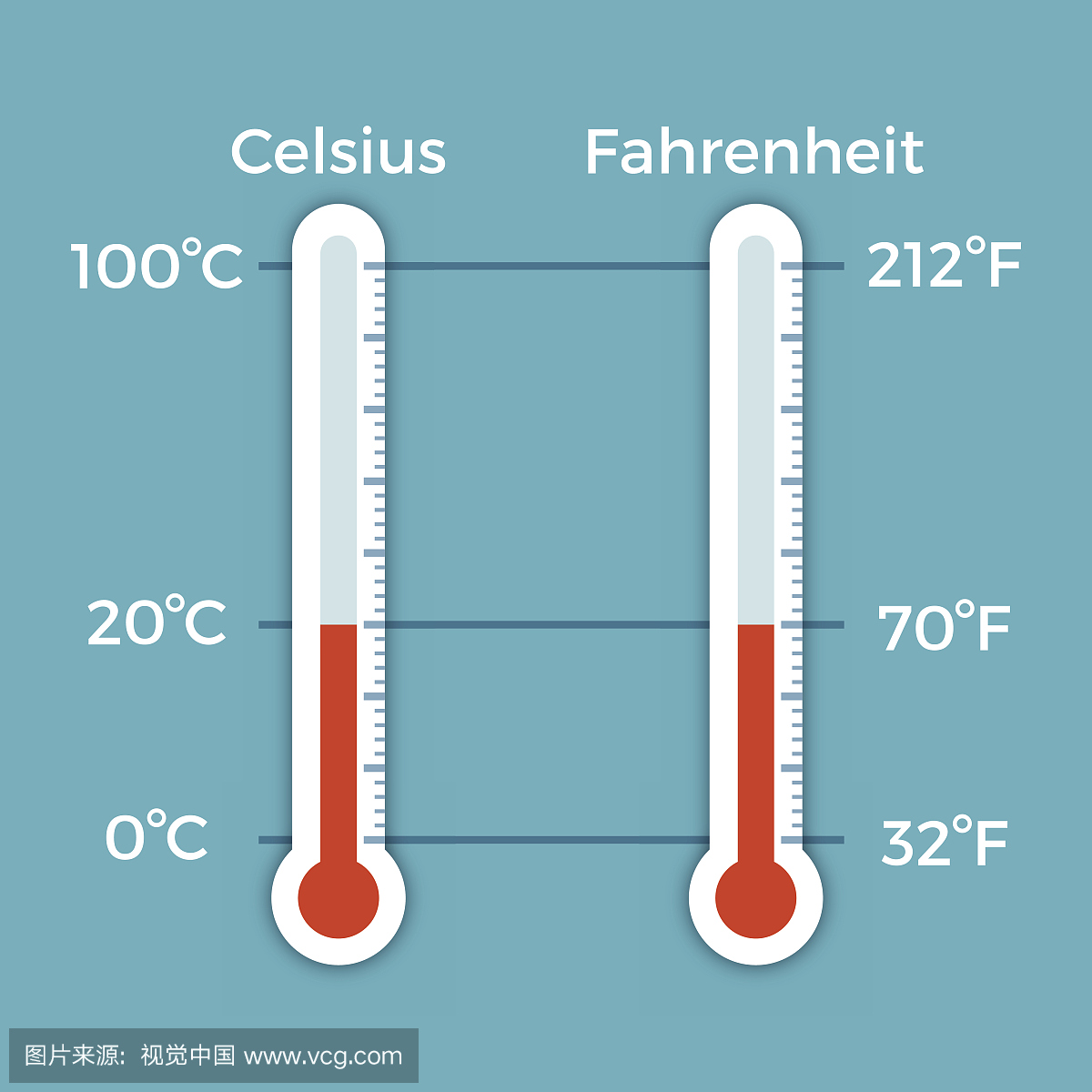 摄氏温度和华氏温度计比较