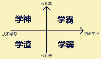 学神,学霸,学魔,学民,学弱,学水,学沫,学渣,学酥,学痞,学屌,学残