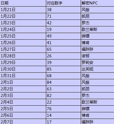 数字解密答案_dnf解密数字答案_dnf9.1数字解密答案