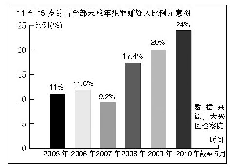 据中国青少年研究会的统计资料显示:青少年人数占全国刑事