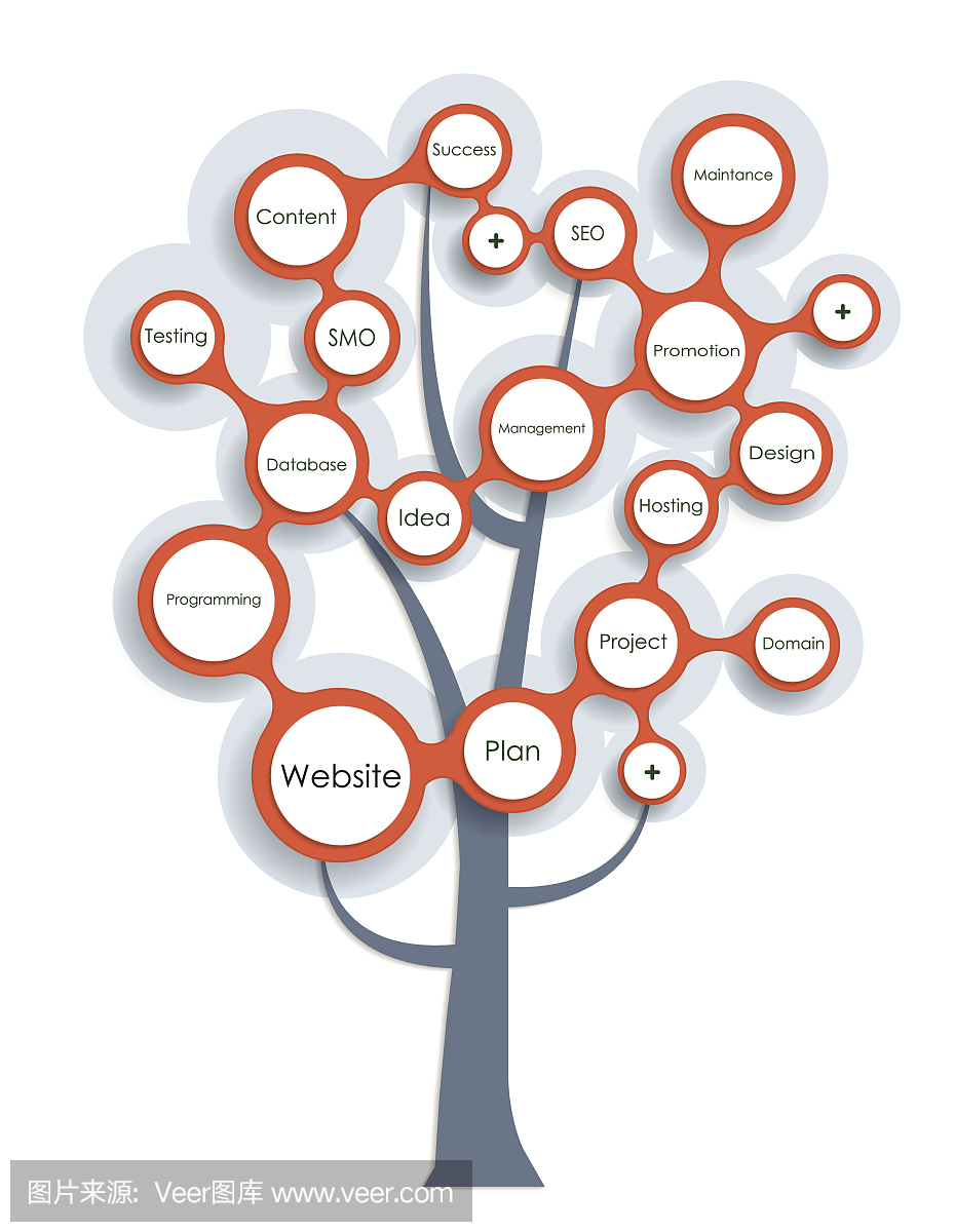 网站开发 - 成长树概念