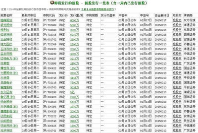 2015年2月新股申购发行一览表(第二批) 2015年2月新股申购发行一览表(第二批)