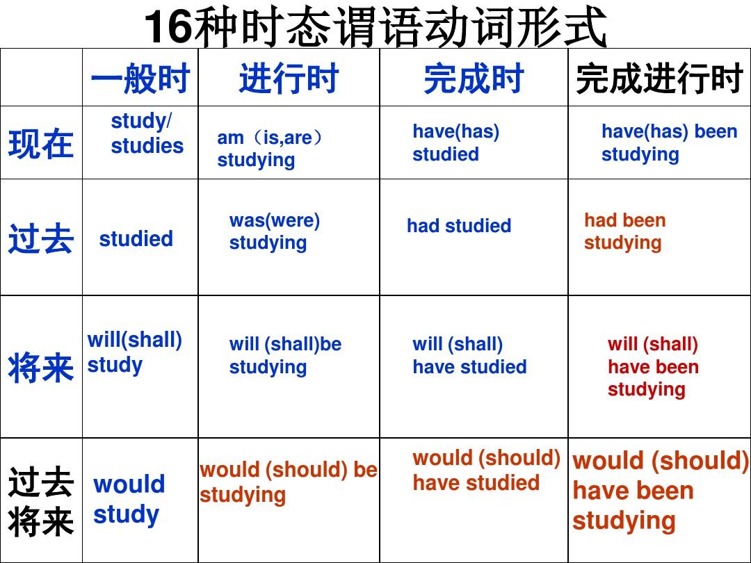 英语谓语动词语态时态