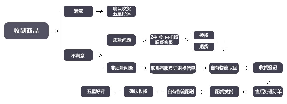 淘宝买家没按退货流程退货卖家不退款怎么办