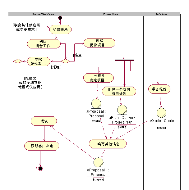 活动图怎么画